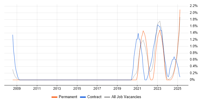 Job vacancy trend for Critical Thinking in Lincolnshire Job vacancy trend for Critical Thinking in Lincolnshire