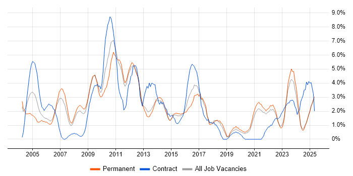 Job vacancy trend for CRM in Lincolnshire Job vacancy trend for CRM in Lincolnshire