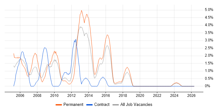 Crystal Reports job vacancy trend in Lincolnshire
