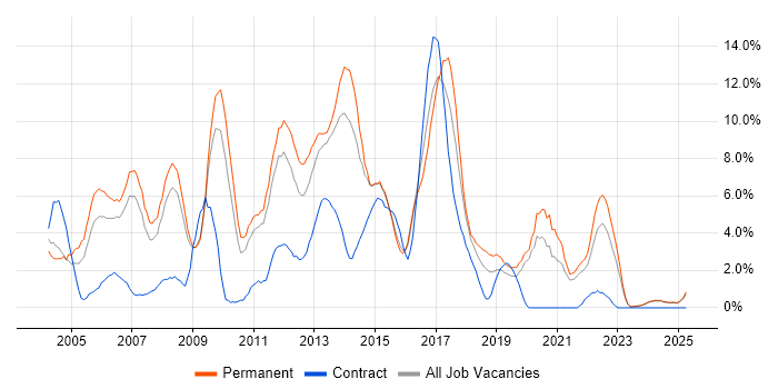 Job vacancy trend for C# Developer in Lincolnshire Job vacancy trend for C# Developer in Lincolnshire