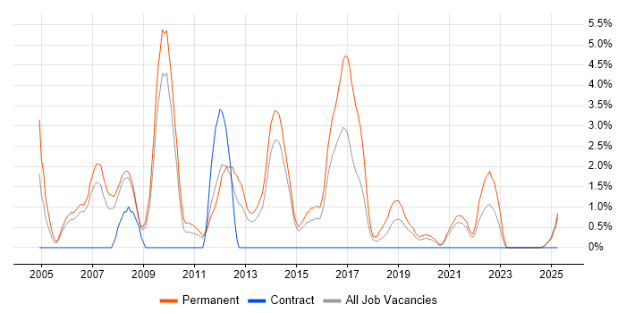 Job vacancy trend for C# Software Developer in Lincolnshire Job vacancy trend for C# Software Developer in Lincolnshire