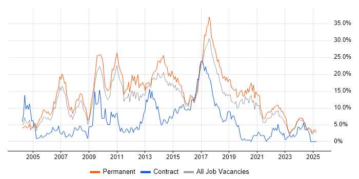 Job vacancy trend for C# in Lincolnshire Job vacancy trend for C# in Lincolnshire