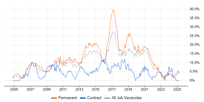 Job vacancy trend for CSS in Lincolnshire Job vacancy trend for CSS in Lincolnshire