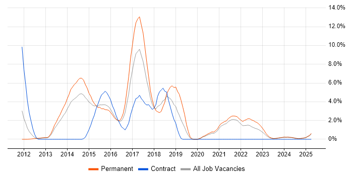 Job vacancy trend for CSS3 in Lincolnshire