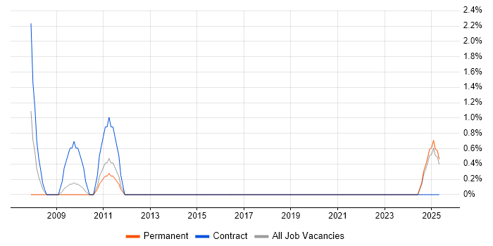 Job vacancy trend for CTC Cleared in Lincolnshire Job vacancy trend for CTC Cleared in Lincolnshire