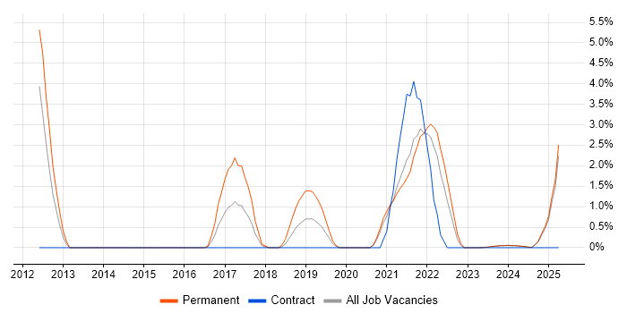 Job vacancy trend for Cucumber in Lincolnshire Job vacancy trend for Cucumber in Lincolnshire