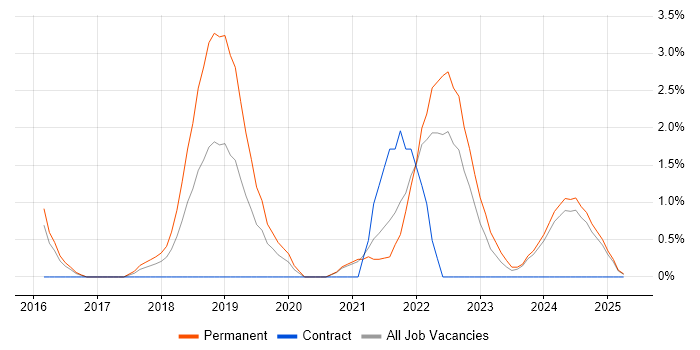 Job vacancy trend for Customer-Centricity in Lincolnshire Job vacancy trend for Customer-Centricity in Lincolnshire