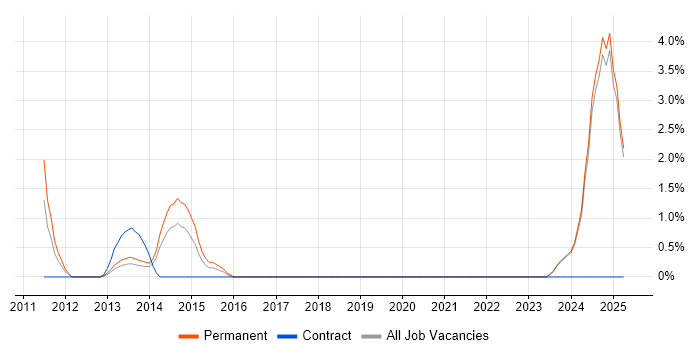 Job vacancy trend for Customer Engagement in Lincolnshire Job vacancy trend for Customer Engagement in Lincolnshire