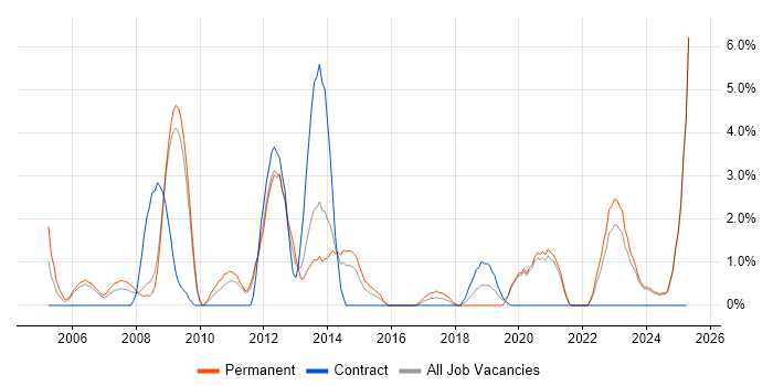 Job vacancy trend for Customer Requirements in Lincolnshire Job vacancy trend for Customer Requirements in Lincolnshire