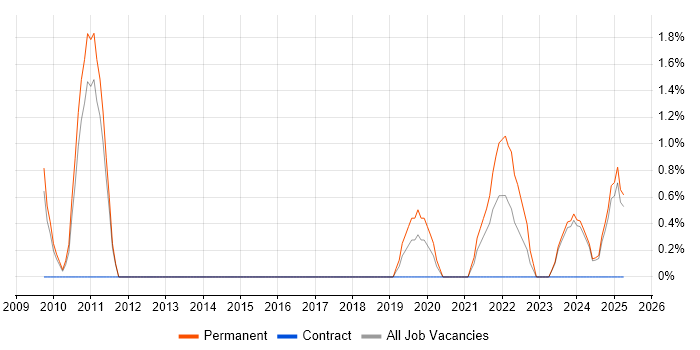 Job vacancy trend for Customer Retention in Lincolnshire Job vacancy trend for Customer Retention in Lincolnshire