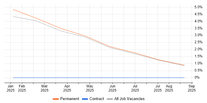 Customer Service Advisor job vacancy trend in Lincolnshire Customer Service Advisor job vacancy trend in Lincolnshire