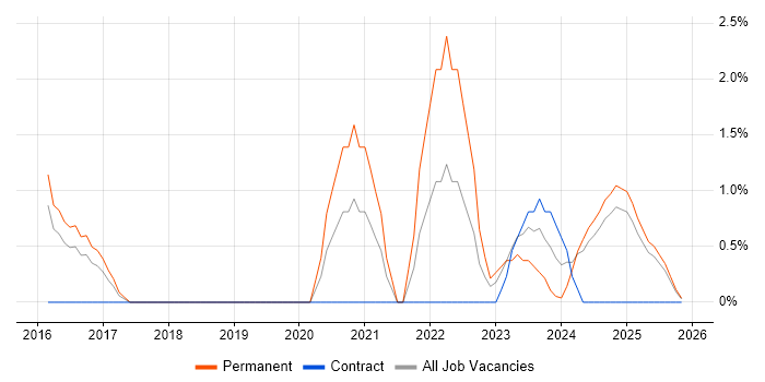 Cyber Essentials job vacancy trend in Lincolnshire