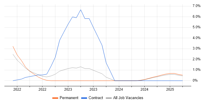 Job vacancy trend for Cyber Intelligence in Lincolnshire Job vacancy trend for Cyber Intelligence in Lincolnshire