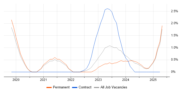 Job vacancy trend for Cybersecurity Analyst in Lincolnshire Job vacancy trend for Cybersecurity Analyst in Lincolnshire