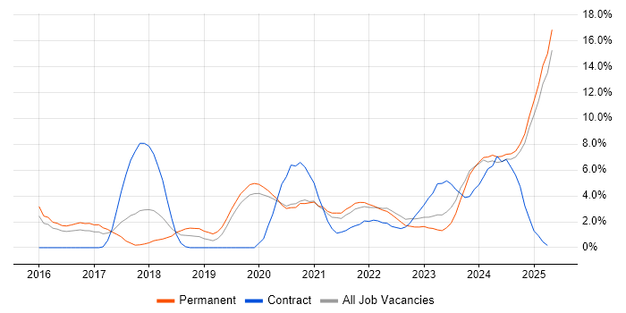 Job vacancy trend for Cybersecurity in Lincolnshire Job vacancy trend for Cybersecurity in Lincolnshire