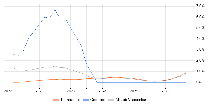 Job vacancy trend for Cyber Threat Intelligence in Lincolnshire Job vacancy trend for Cyber Threat Intelligence in Lincolnshire