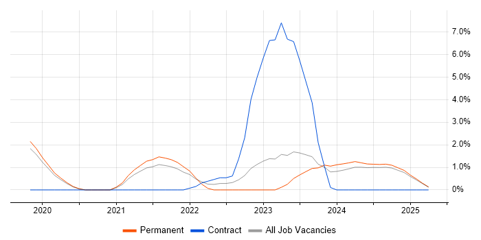 Job vacancy trend for Cyber Threat in Lincolnshire Job vacancy trend for Cyber Threat in Lincolnshire