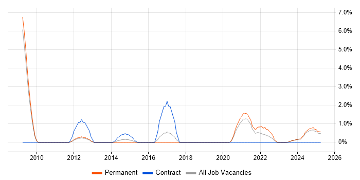 Job vacancy trend for Dashboard Development in Lincolnshire Job vacancy trend for Dashboard Development in Lincolnshire