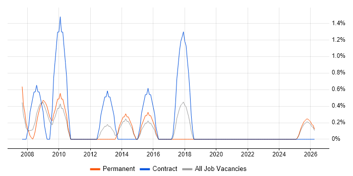 Data Administrator job vacancy trend in Lincolnshire