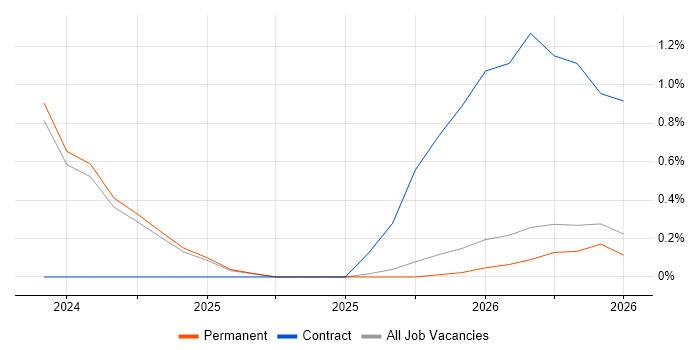 Data Analysis Expressions job vacancy trend in Lincolnshire