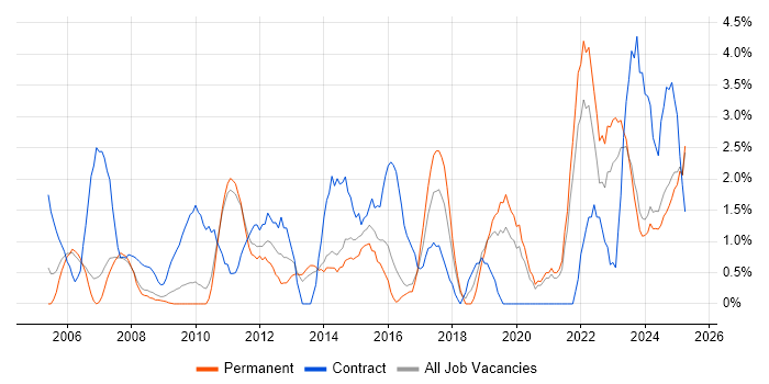 Job vacancy trend for Data Analysis in Lincolnshire Job vacancy trend for Data Analysis in Lincolnshire