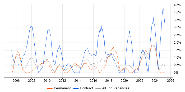 Job vacancy trend for Data Analyst in Lincolnshire Job vacancy trend for Data Analyst in Lincolnshire