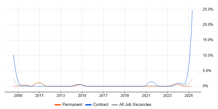 Job vacancy trend for Data Architect in Lincolnshire