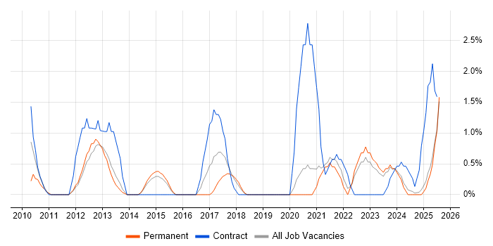 Job vacancy trend for Data Architecture in Lincolnshire