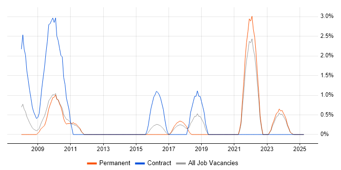 Job vacancy trend for Data Collection in Lincolnshire