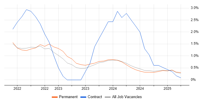 Job vacancy trend for Data Engineering in Lincolnshire