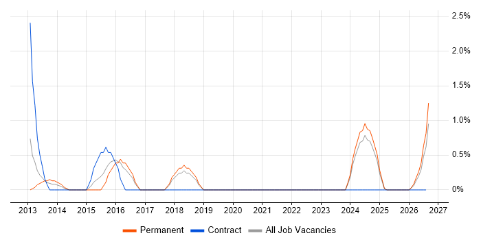 Data Entry job vacancy trend in Lincolnshire