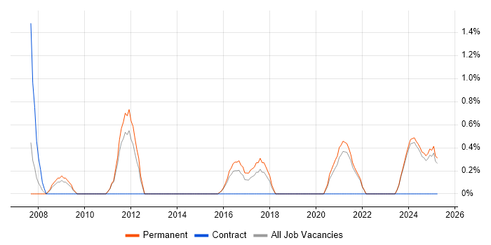 Job vacancy trend for Data Extraction in Lincolnshire