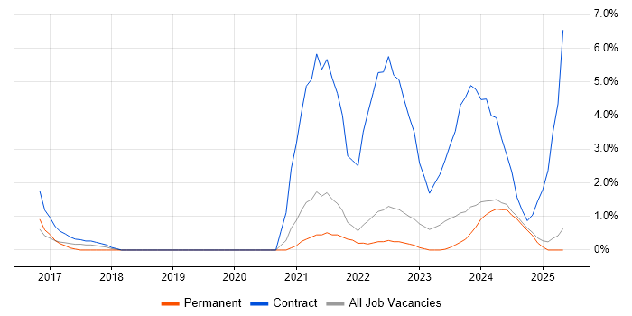 Job vacancy trend for Data Governance in Lincolnshire Job vacancy trend for Data Governance in Lincolnshire