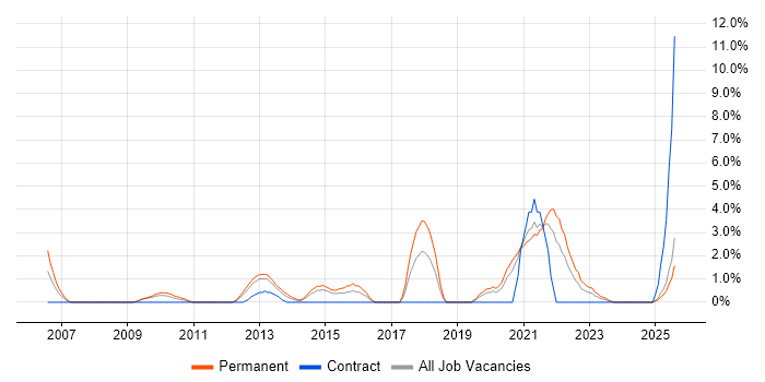 Job vacancy trend for Data Integration in Lincolnshire Job vacancy trend for Data Integration in Lincolnshire