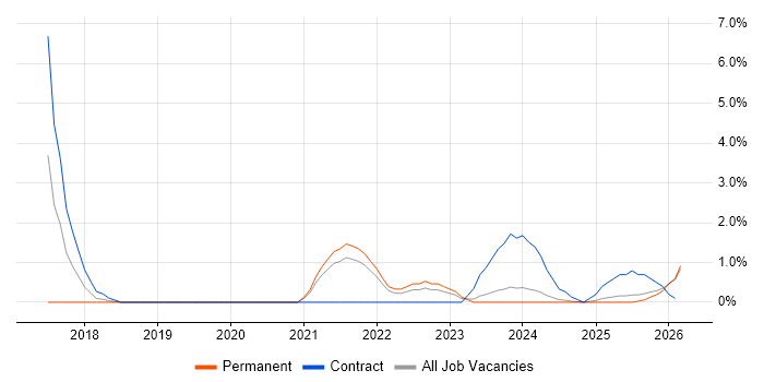 Data Lake job vacancy trend in Lincolnshire