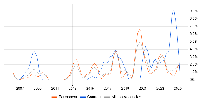 Job vacancy trend for Data Management in Lincolnshire Job vacancy trend for Data Management in Lincolnshire