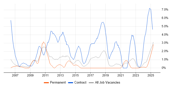 Job vacancy trend for Data Migration in Lincolnshire Job vacancy trend for Data Migration in Lincolnshire
