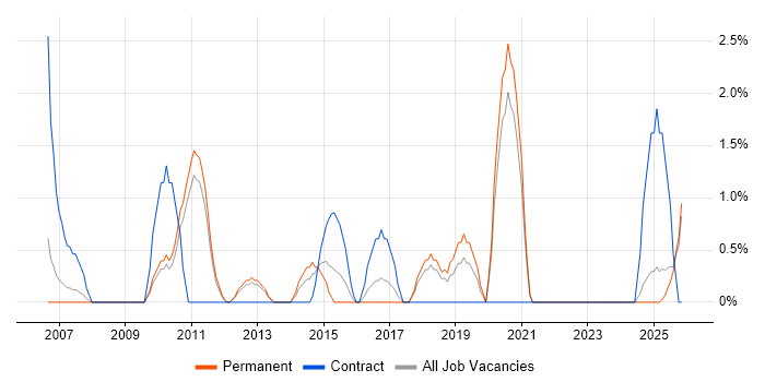 Data Mining job vacancy trend in Lincolnshire
