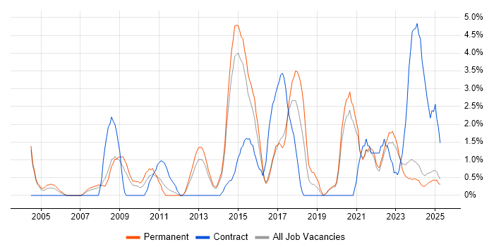 Job vacancy trend for Data Modelling in Lincolnshire Job vacancy trend for Data Modelling in Lincolnshire