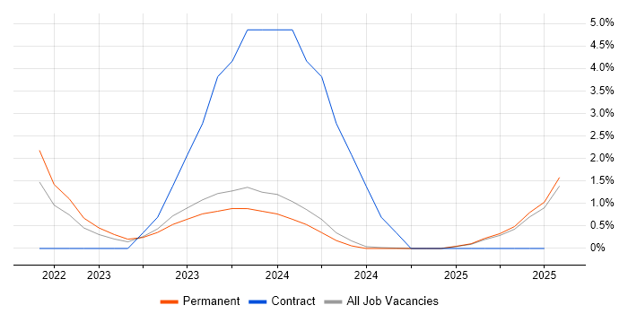 Job vacancy trend for Data Pipeline in Lincolnshire Job vacancy trend for Data Pipeline in Lincolnshire