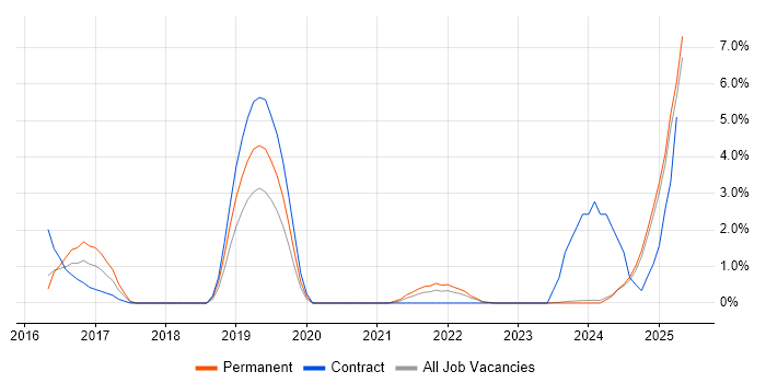 Job vacancy trend for Data Privacy in Lincolnshire Job vacancy trend for Data Privacy in Lincolnshire