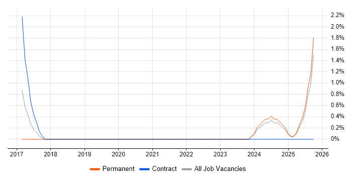 Data Protection Officer job vacancy trend in Lincolnshire