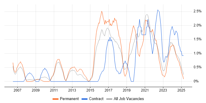 Job vacancy trend for Data Protection in Lincolnshire Job vacancy trend for Data Protection in Lincolnshire