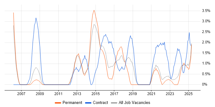 Job vacancy trend for Data Quality in Lincolnshire