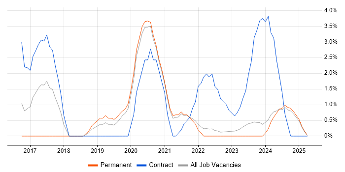 Job vacancy trend for Data Science in Lincolnshire Job vacancy trend for Data Science in Lincolnshire