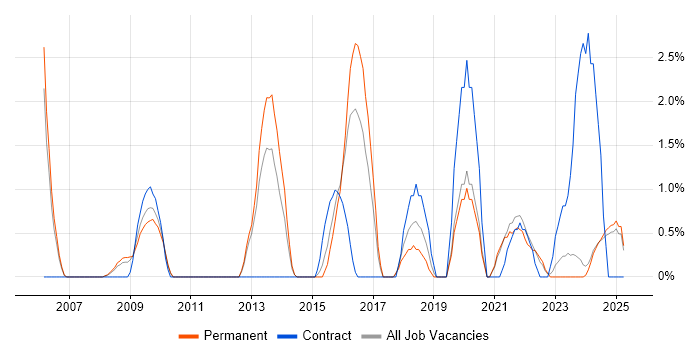 Job vacancy trend for Data Security in Lincolnshire Job vacancy trend for Data Security in Lincolnshire