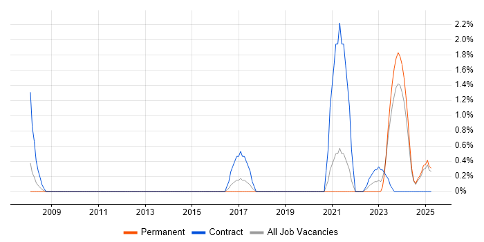 Job vacancy trend for Data Strategy in Lincolnshire