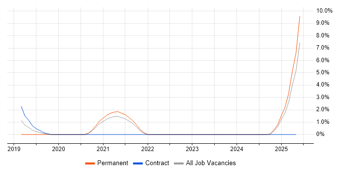 Job vacancy trend for Data Validation in Lincolnshire