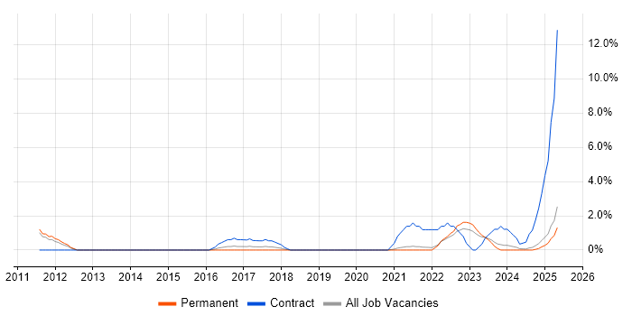 Job vacancy trend for Data Visualisation in Lincolnshire Job vacancy trend for Data Visualisation in Lincolnshire