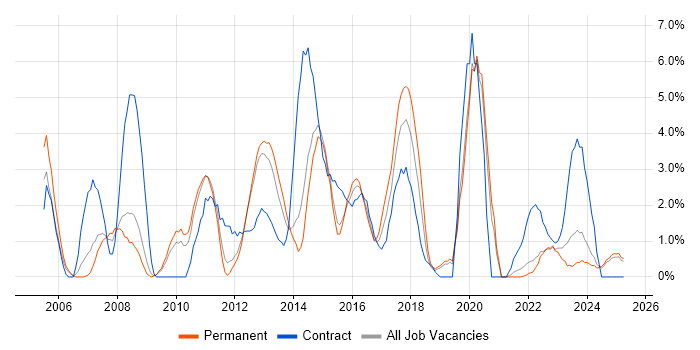 Job vacancy trend for Data Warehouse in Lincolnshire